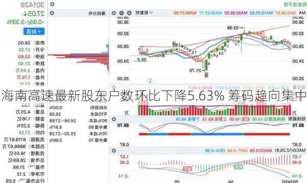 海南高速最新股东户数环比下降5.63% 筹码趋向集中