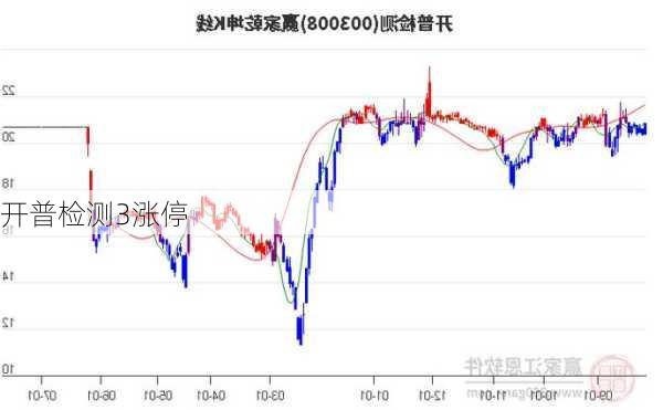 开普检测3涨停