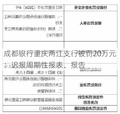 成都银行重庆两江支行被罚20万元：迟报周期性报表、报告