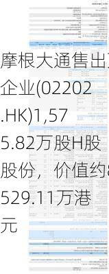 摩根大通售出万科企业(02202.HK)1,575.82万股H股股份，价值约8,529.11万港元