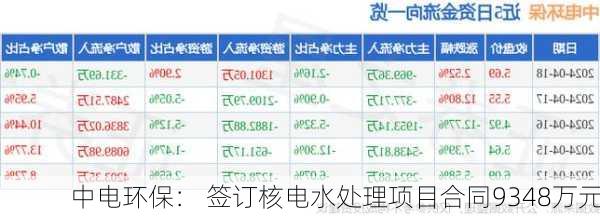 中电环保： 签订核电水处理项目合同9348万元