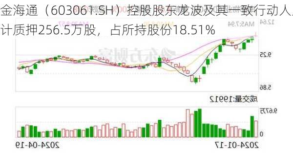 金海通（603061.SH）控股股东龙波及其一致行动人累计质押256.5万股，占所持股份18.51%