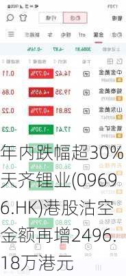 年内跌幅超30%，天齐锂业(09696.HK)港股沽空金额再增2496.18万港元