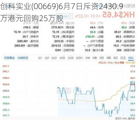 创科实业(00669)6月7日斥资2430.9万港元回购25万股