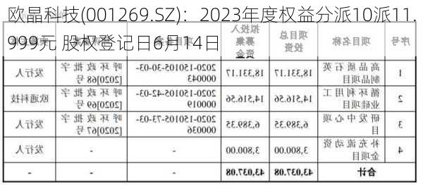 欧晶科技(001269.SZ)：2023年度权益分派10派11.999元 股权登记日6月14日