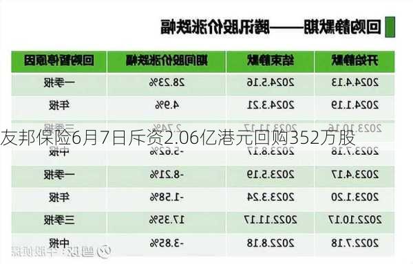 友邦保险6月7日斥资2.06亿港元回购352万股