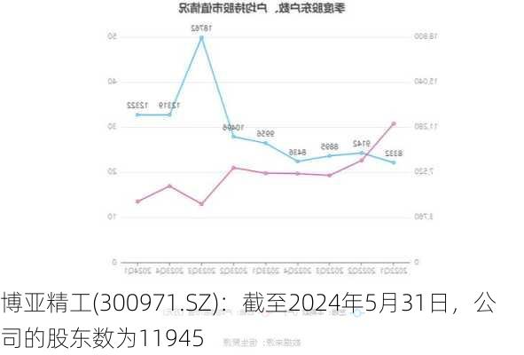 博亚精工(300971.SZ)：截至2024年5月31日，公司的股东数为11945