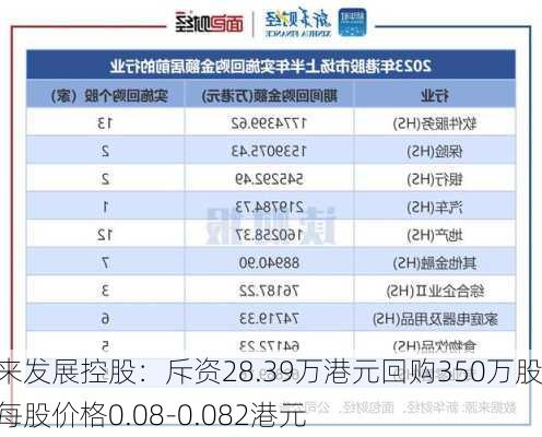 未来发展控股：斥资28.39万港元回购350万股，每股价格0.08-0.082港元