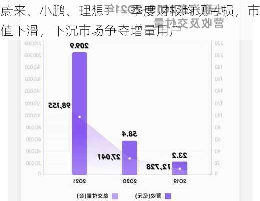 蔚来、小鹏、理想：一季度财报均现亏损，市值下滑，下沉市场争夺增量用户