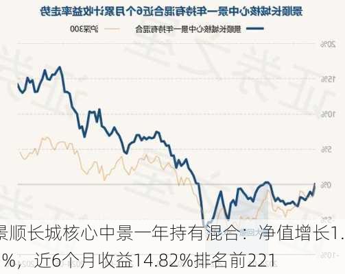 景顺长城核心中景一年持有混合：净值增长1.06%，近6个月收益14.82%排名前221