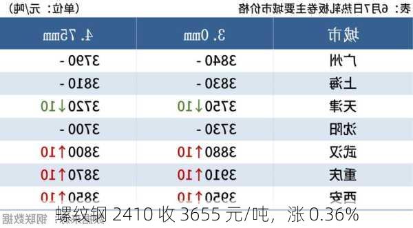 螺纹钢 2410 收 3655 元/吨，涨 0.36%