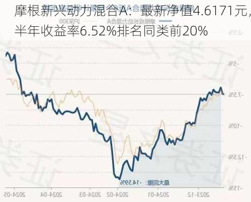 摩根新兴动力混合A：最新净值4.6171元，半年收益率6.52%排名同类前20%