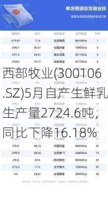 西部牧业(300106.SZ)5月自产生鲜乳生产量2724.6吨，同比下降16.18%