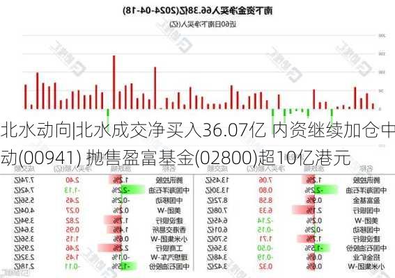 北水动向|北水成交净买入36.07亿 内资继续加仓中国移动(00941) 抛售盈富基金(02800)超10亿港元