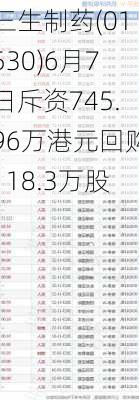 三生制药(01530)6月7日斥资745.96万港元回购118.3万股