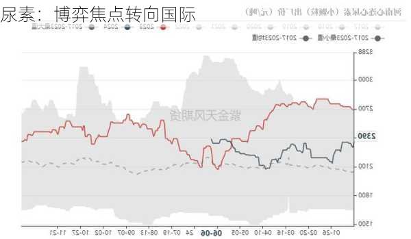 尿素：博弈焦点转向国际