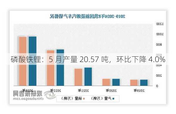 磷酸铁锂：5 月产量 20.57 吨，环比下降 4.0%