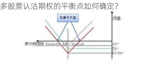 多股票认沽期权的平衡点如何确定？