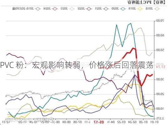 PVC 粉：宏观影响转弱，价格涨后回落震荡