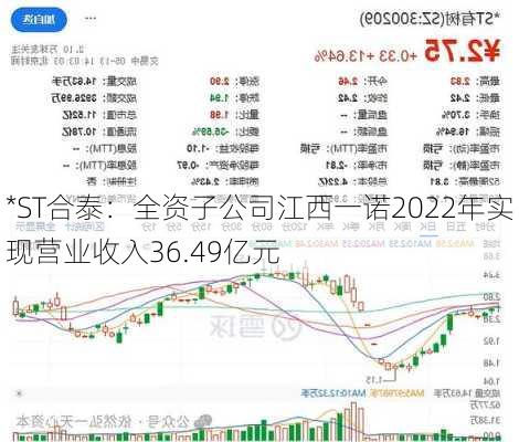 *ST合泰：全资子公司江西一诺2022年实现营业收入36.49亿元