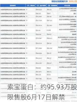 索宝蛋白：约95.93万股限售股6月17日解禁