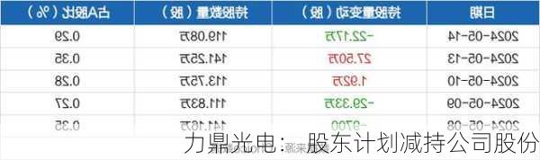 力鼎光电： 股东计划减持公司股份