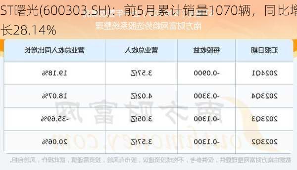 ST曙光(600303.SH)：前5月累计销量1070辆，同比增长28.14%