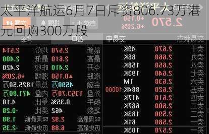 太平洋航运6月7日斥资806.73万港元回购300万股