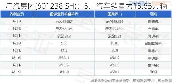 广汽集团(601238.SH)：5月汽车销量为15.65万辆