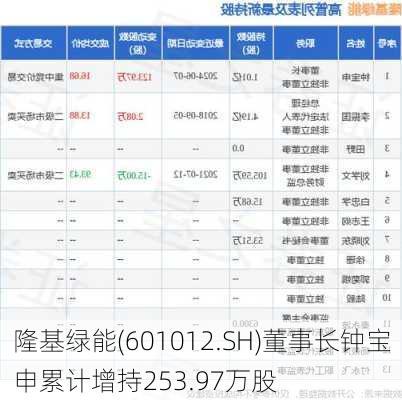 隆基绿能(601012.SH)董事长钟宝申累计增持253.97万股