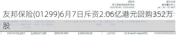 友邦保险(01299)6月7日斥资2.06亿港元回购352万股