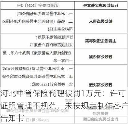 河北中誉保险代理被罚1万元：许可证照管理不规范，未按规定制作客户告知书