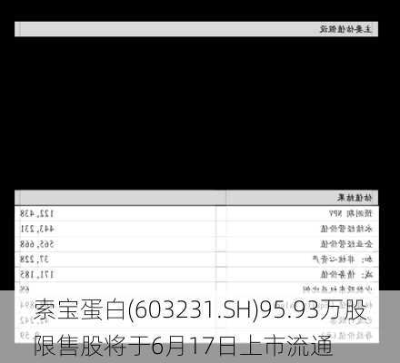 索宝蛋白(603231.SH)95.93万股限售股将于6月17日上市流通