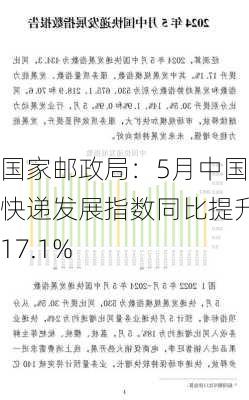 国家邮政局：5月中国快递发展指数同比提升17.1%