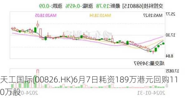 天工国际(00826.HK)6月7日耗资189万港元回购110万股