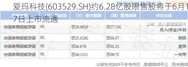 爱玛科技(603529.SH)约6.28亿股限售股将于6月17日上市流通