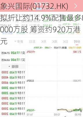 象兴国际(01732.HK)拟折让约14.9%配售最多8000万股 筹资约920万港元