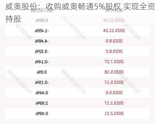 威奥股份：收购威奥畅通5%股权 实现全资持股