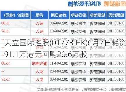 天立国际控股(01773.HK)6月7日耗资91.1万港元回购20.6万股