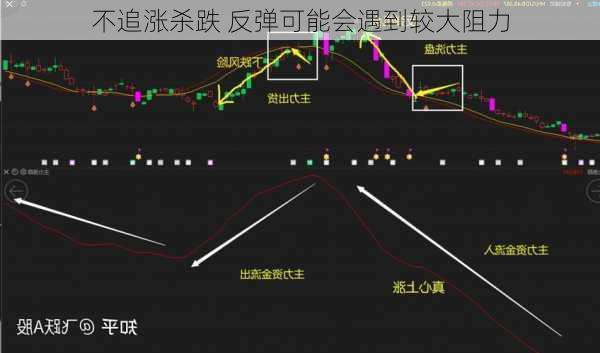 不追涨杀跌 反弹可能会遇到较大阻力