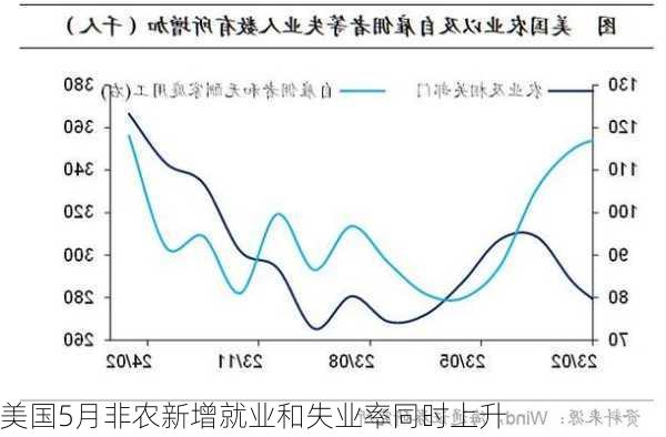 美国5月非农新增就业和失业率同时上升