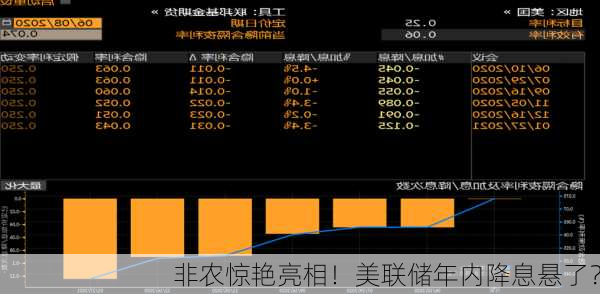 非农惊艳亮相！美联储年内降息悬了？