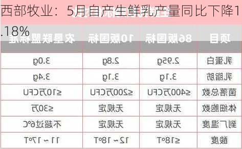 西部牧业：5月自产生鲜乳产量同比下降16.18%