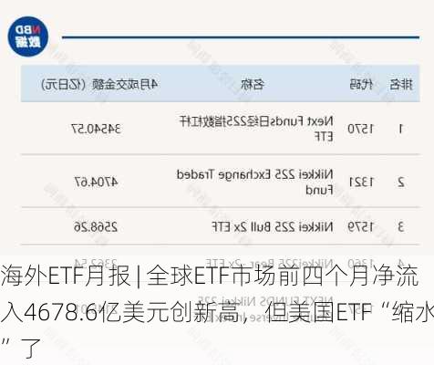 海外ETF月报 | 全球ETF市场前四个月净流入4678.6亿美元创新高，但美国ETF“缩水”了