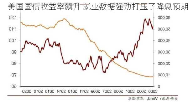 美国国债收益率飙升 就业数据强劲打压了降息预期