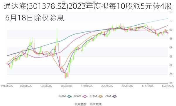 通达海(301378.SZ)2023年度拟每10股派5元转4股 6月18日除权除息