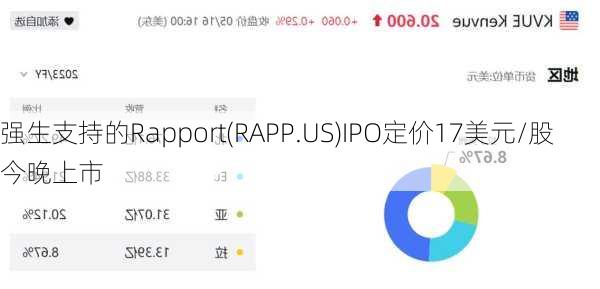 强生支持的Rapport(RAPP.US)IPO定价17美元/股 今晚上市