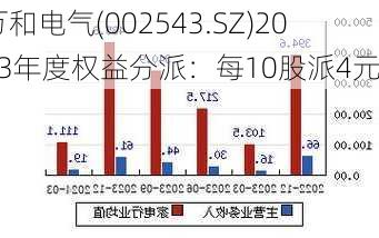 万和电气(002543.SZ)2023年度权益分派：每10股派4元