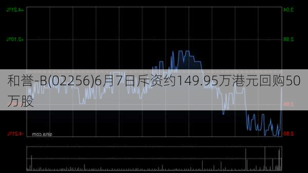 和誉-B(02256)6月7日斥资约149.95万港元回购50万股