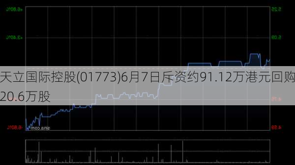 天立国际控股(01773)6月7日斥资约91.12万港元回购20.6万股